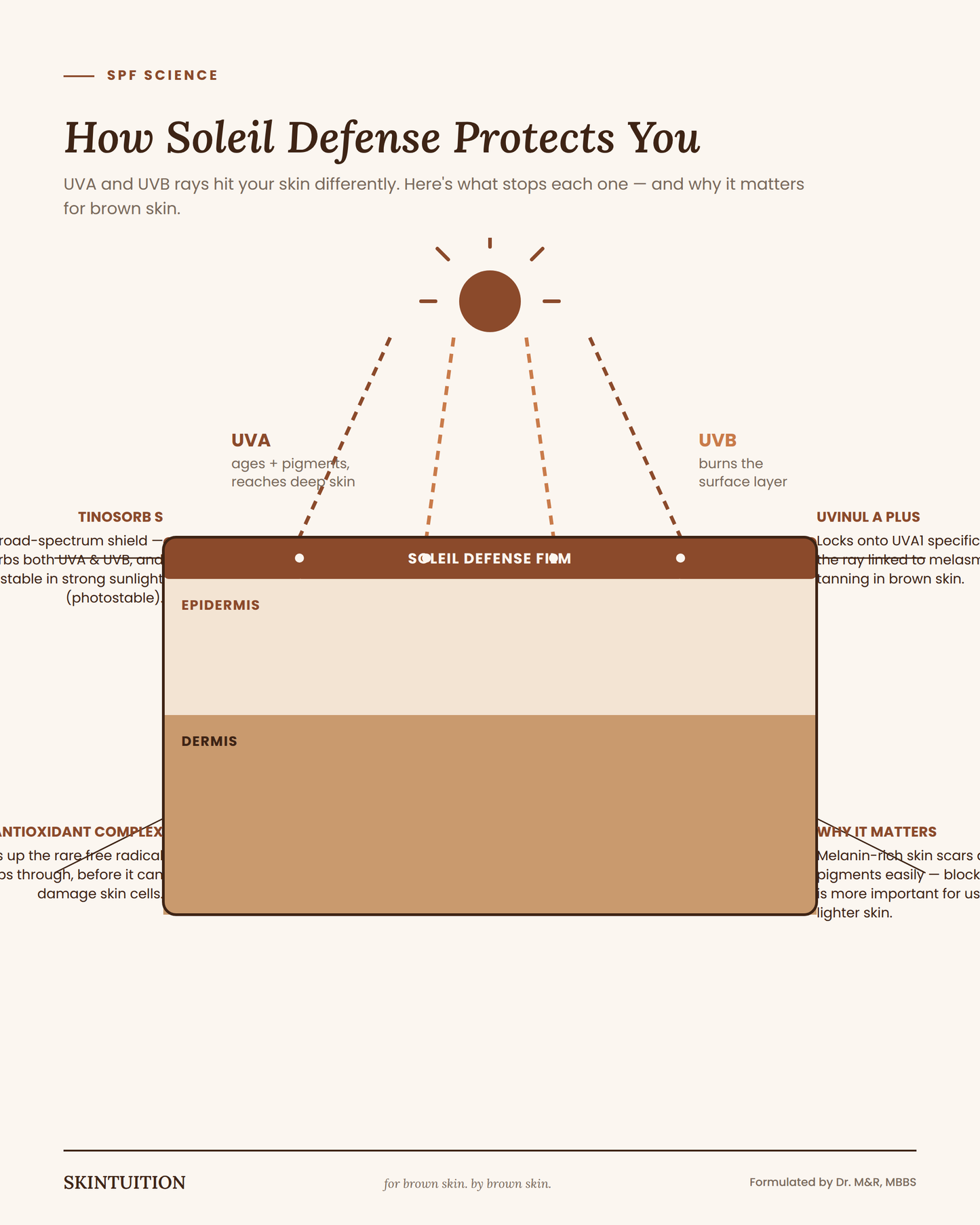 SOLEIL DE'FENCE SUNSCREEN
