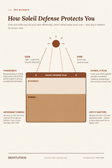 Sunscreen infographic with clearer text and no overlapping connector lines