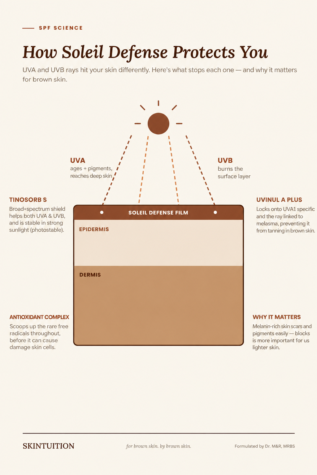 Sunscreen infographic with clearer text and no overlapping connector lines